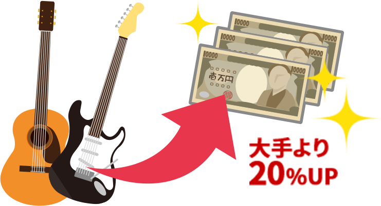 大手より20％高く買い取り